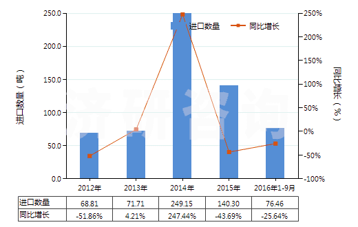 2012-2016年9月中國(guó)鋅鋇白(HS32064210)進(jìn)口量及增速統(tǒng)計(jì)